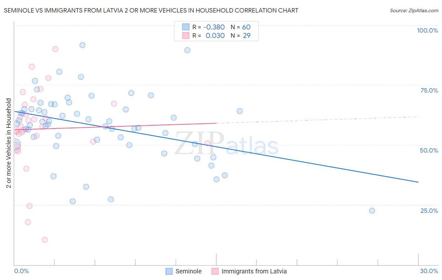 Seminole vs Immigrants from Latvia 2 or more Vehicles in Household