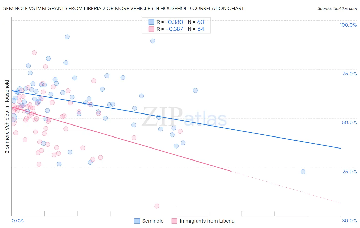 Seminole vs Immigrants from Liberia 2 or more Vehicles in Household