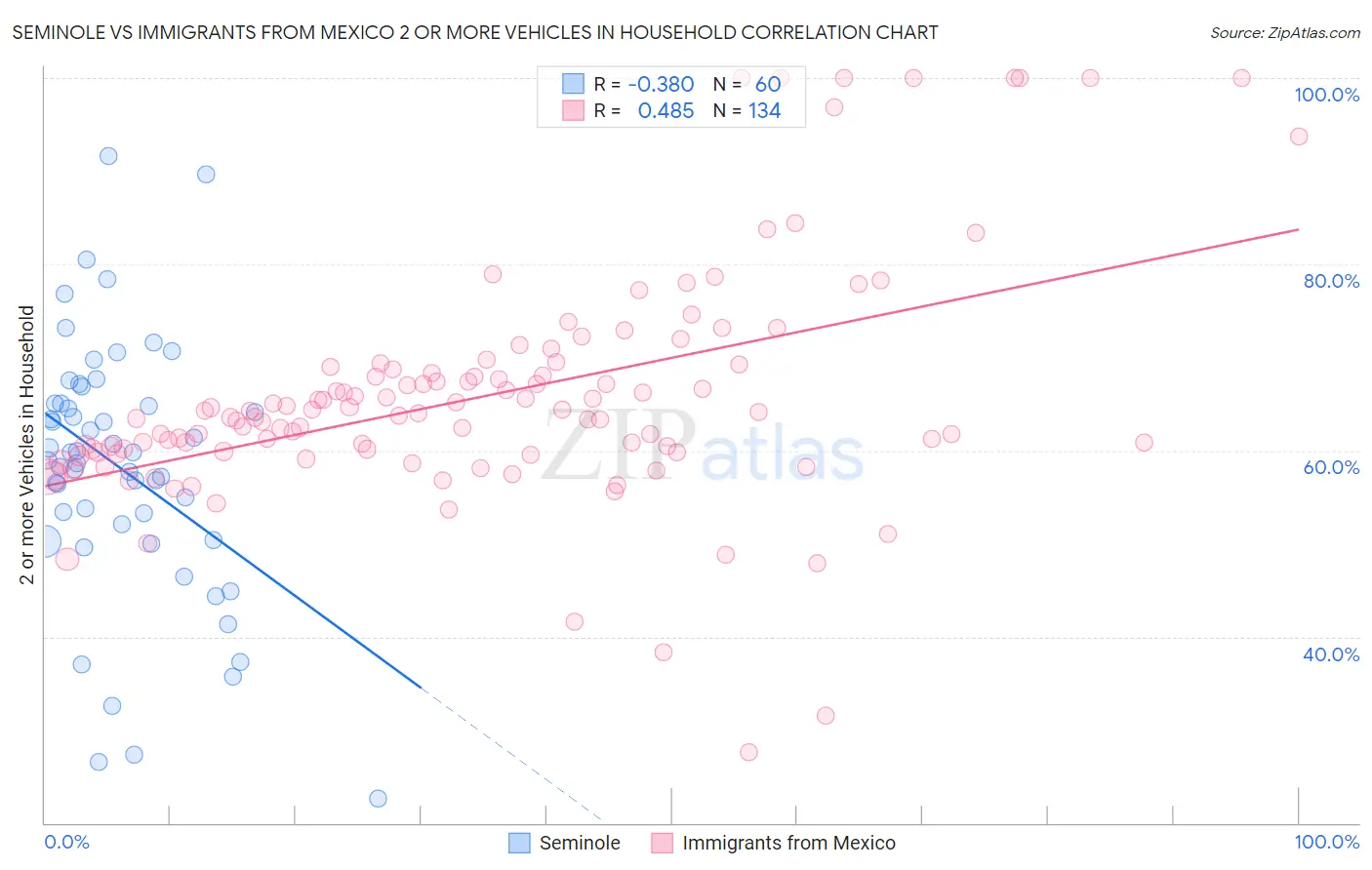 Seminole vs Immigrants from Mexico 2 or more Vehicles in Household