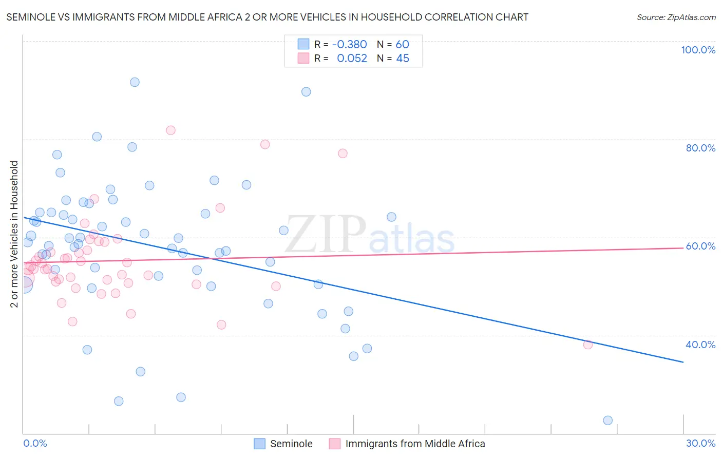 Seminole vs Immigrants from Middle Africa 2 or more Vehicles in Household