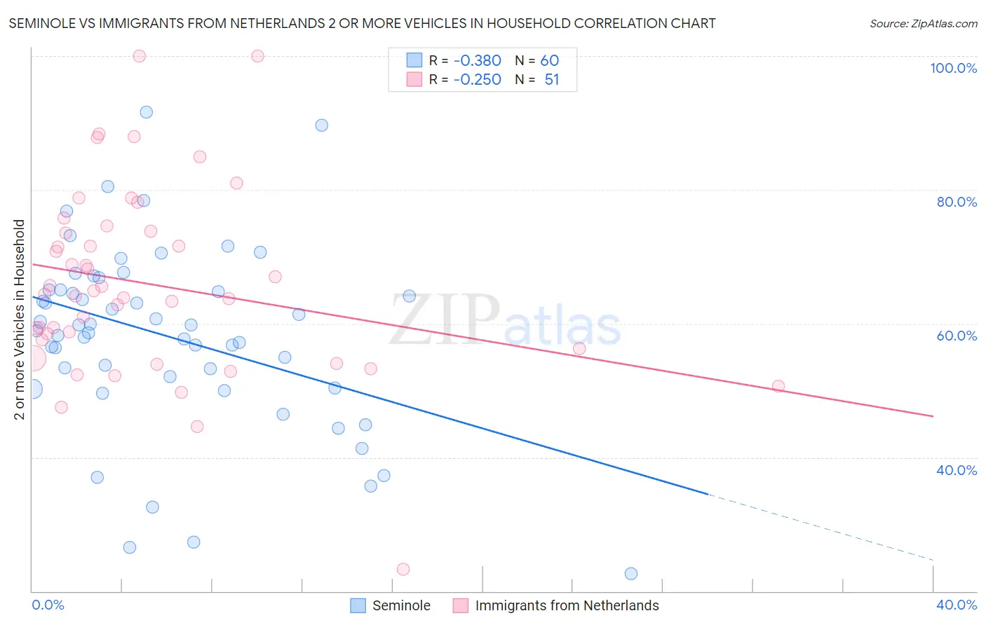 Seminole vs Immigrants from Netherlands 2 or more Vehicles in Household