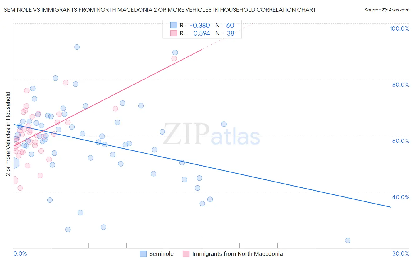 Seminole vs Immigrants from North Macedonia 2 or more Vehicles in Household