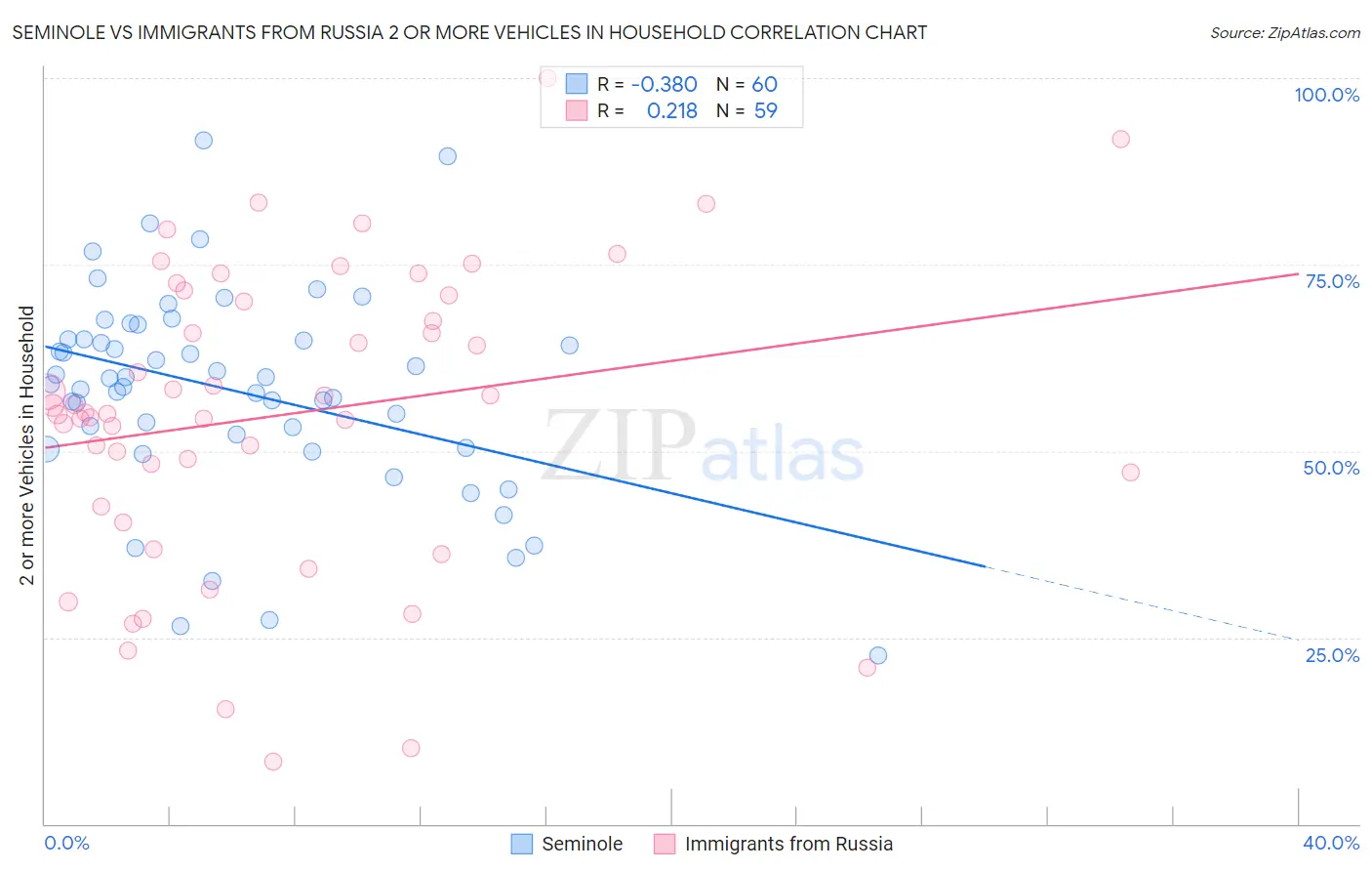 Seminole vs Immigrants from Russia 2 or more Vehicles in Household