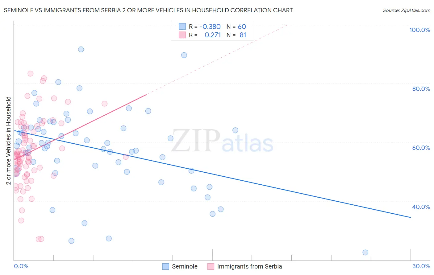 Seminole vs Immigrants from Serbia 2 or more Vehicles in Household