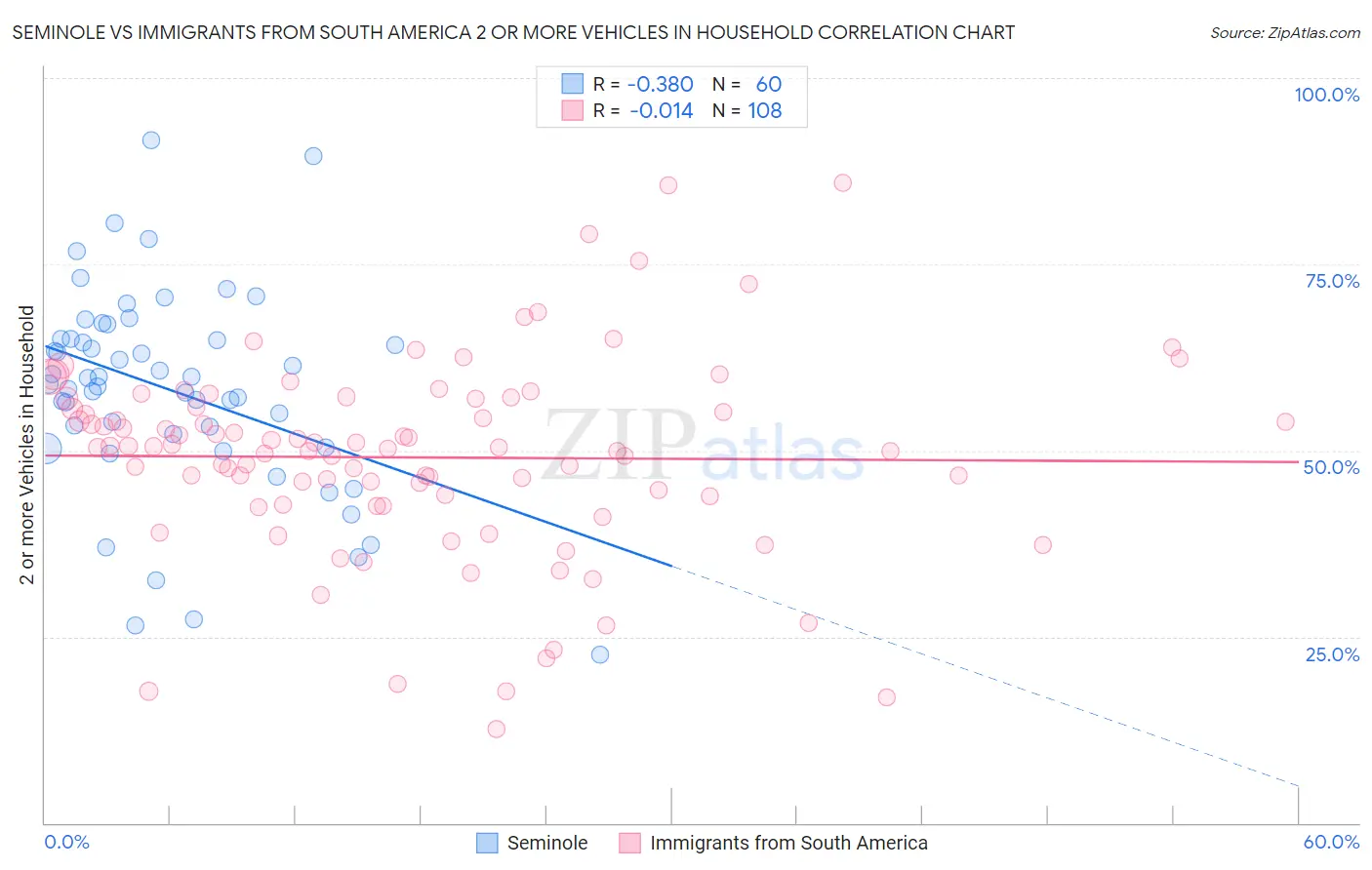 Seminole vs Immigrants from South America 2 or more Vehicles in Household