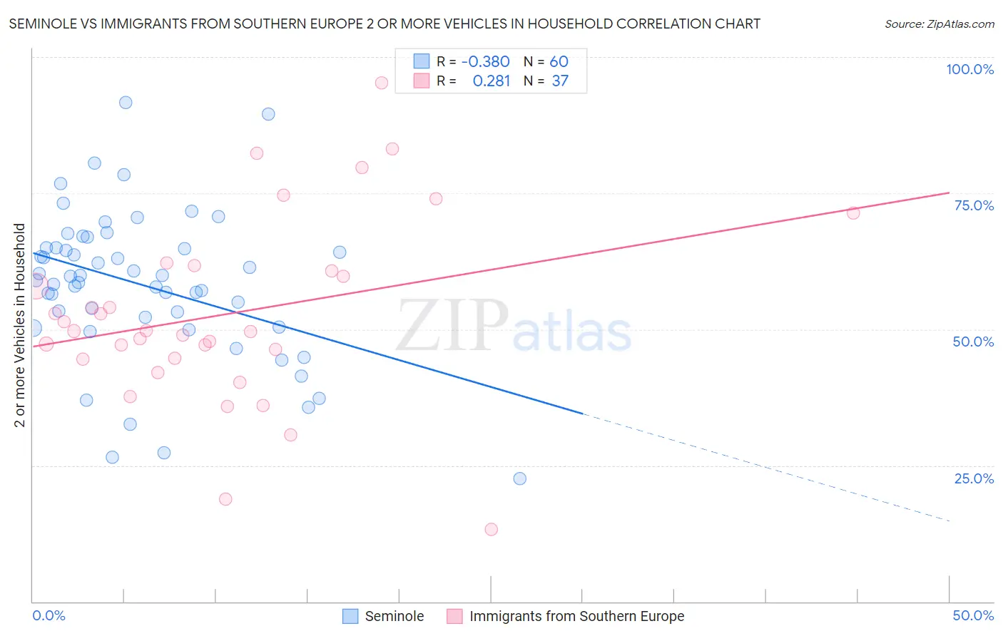 Seminole vs Immigrants from Southern Europe 2 or more Vehicles in Household