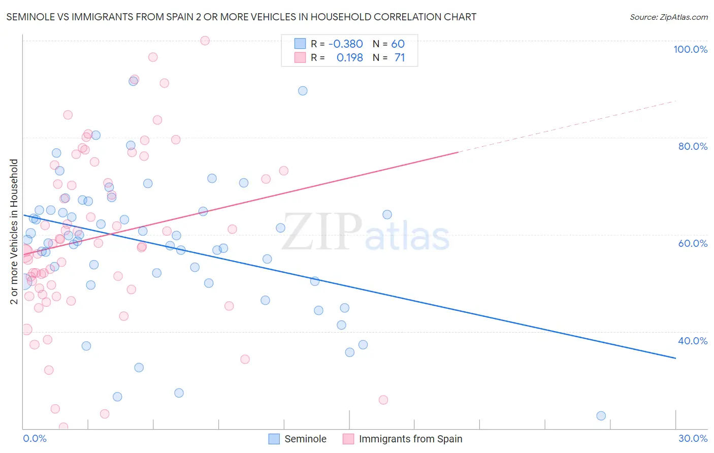 Seminole vs Immigrants from Spain 2 or more Vehicles in Household