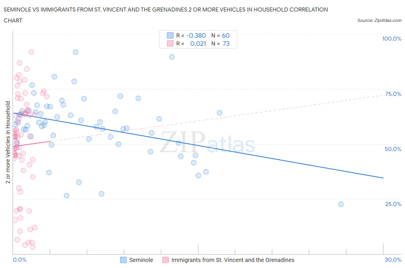 Seminole vs Immigrants from St. Vincent and the Grenadines 2 or more Vehicles in Household