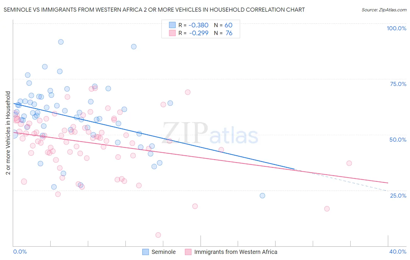 Seminole vs Immigrants from Western Africa 2 or more Vehicles in Household