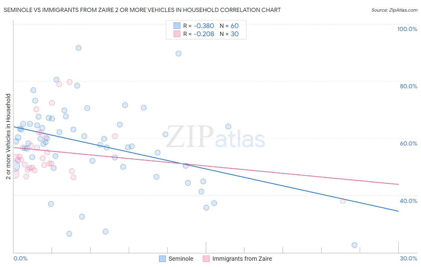 Seminole vs Immigrants from Zaire 2 or more Vehicles in Household