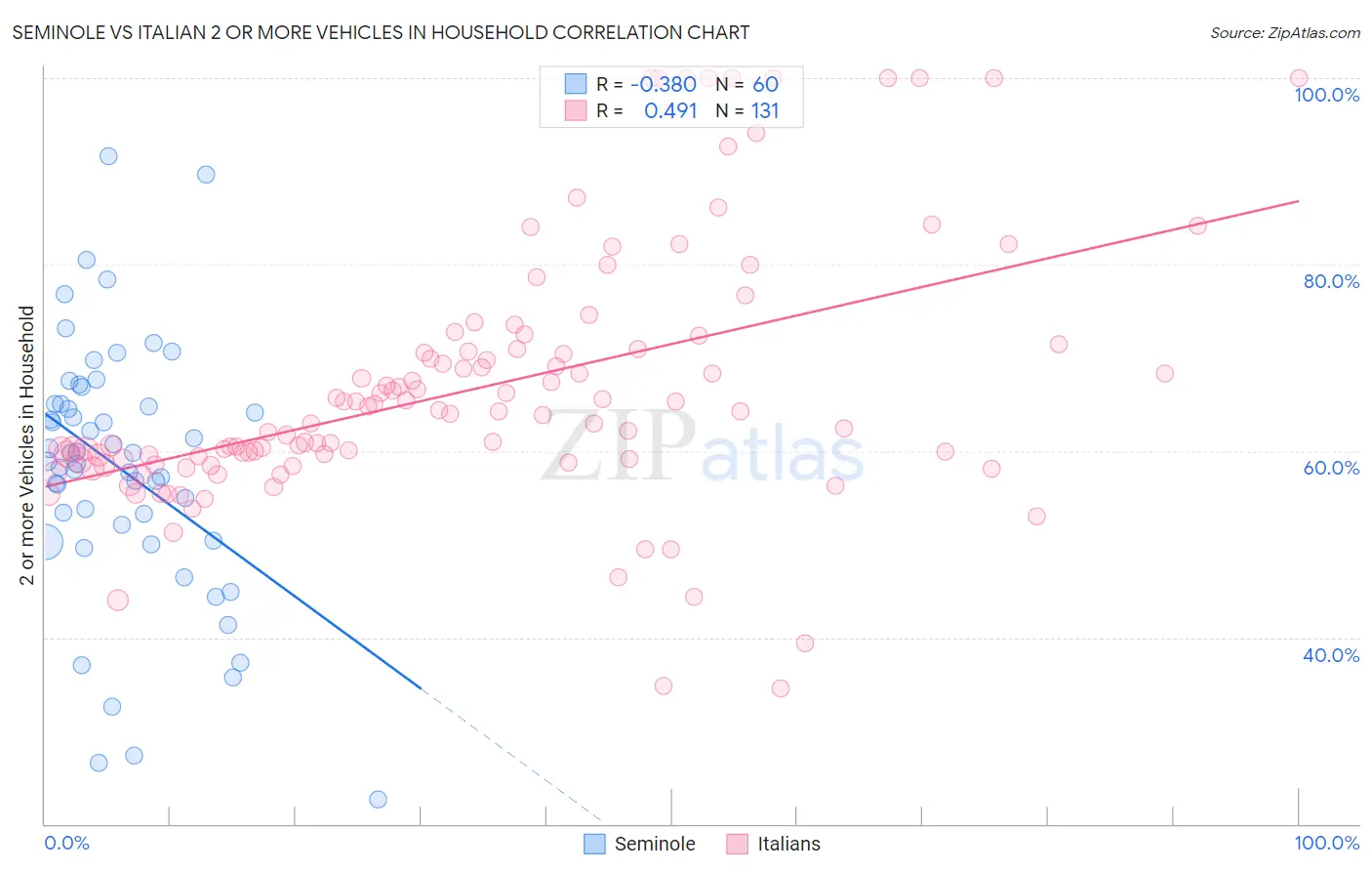 Seminole vs Italian 2 or more Vehicles in Household
