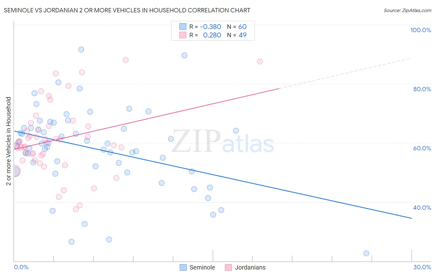 Seminole vs Jordanian 2 or more Vehicles in Household