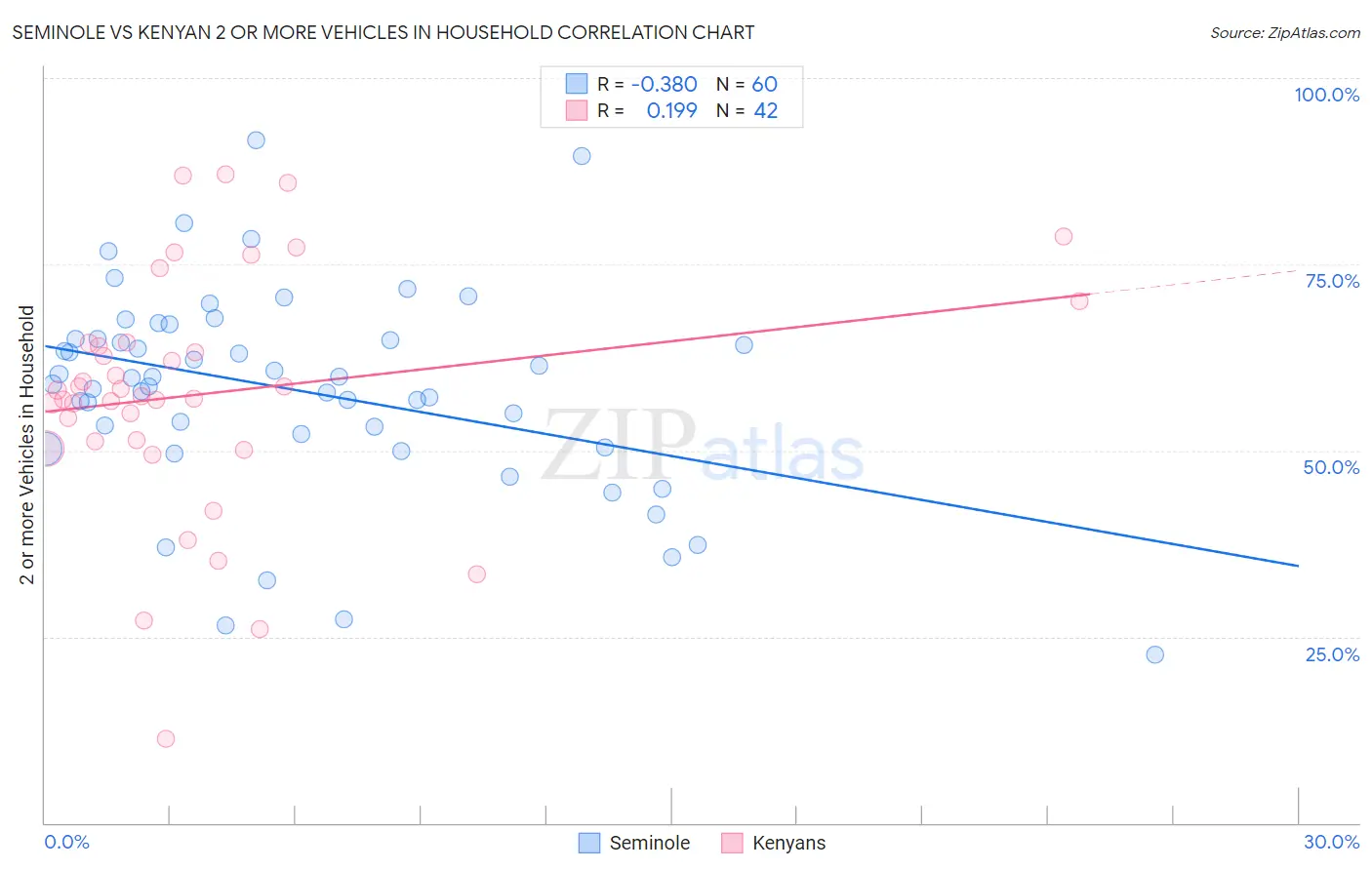Seminole vs Kenyan 2 or more Vehicles in Household