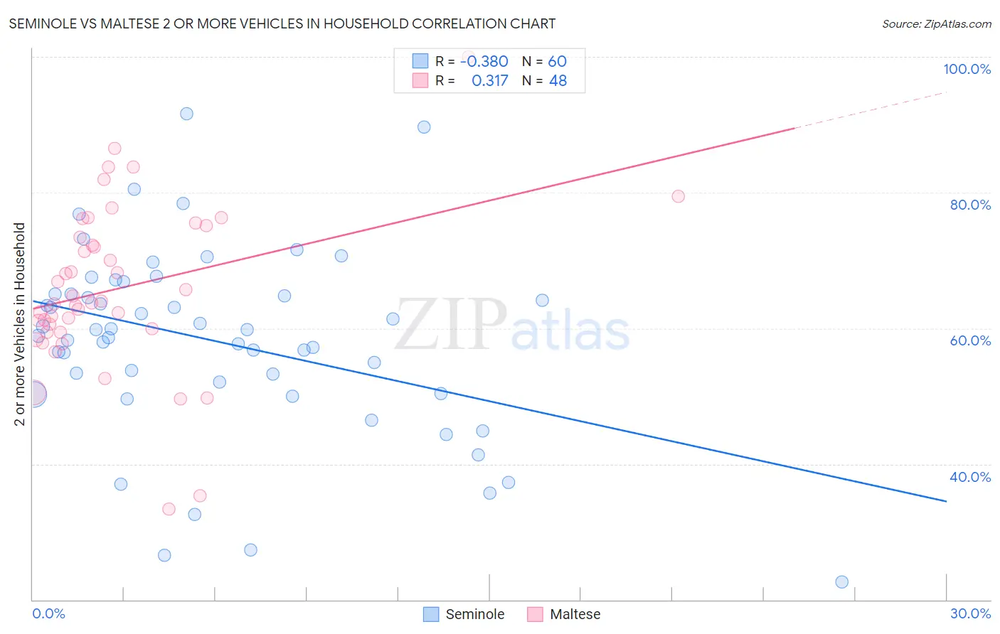 Seminole vs Maltese 2 or more Vehicles in Household