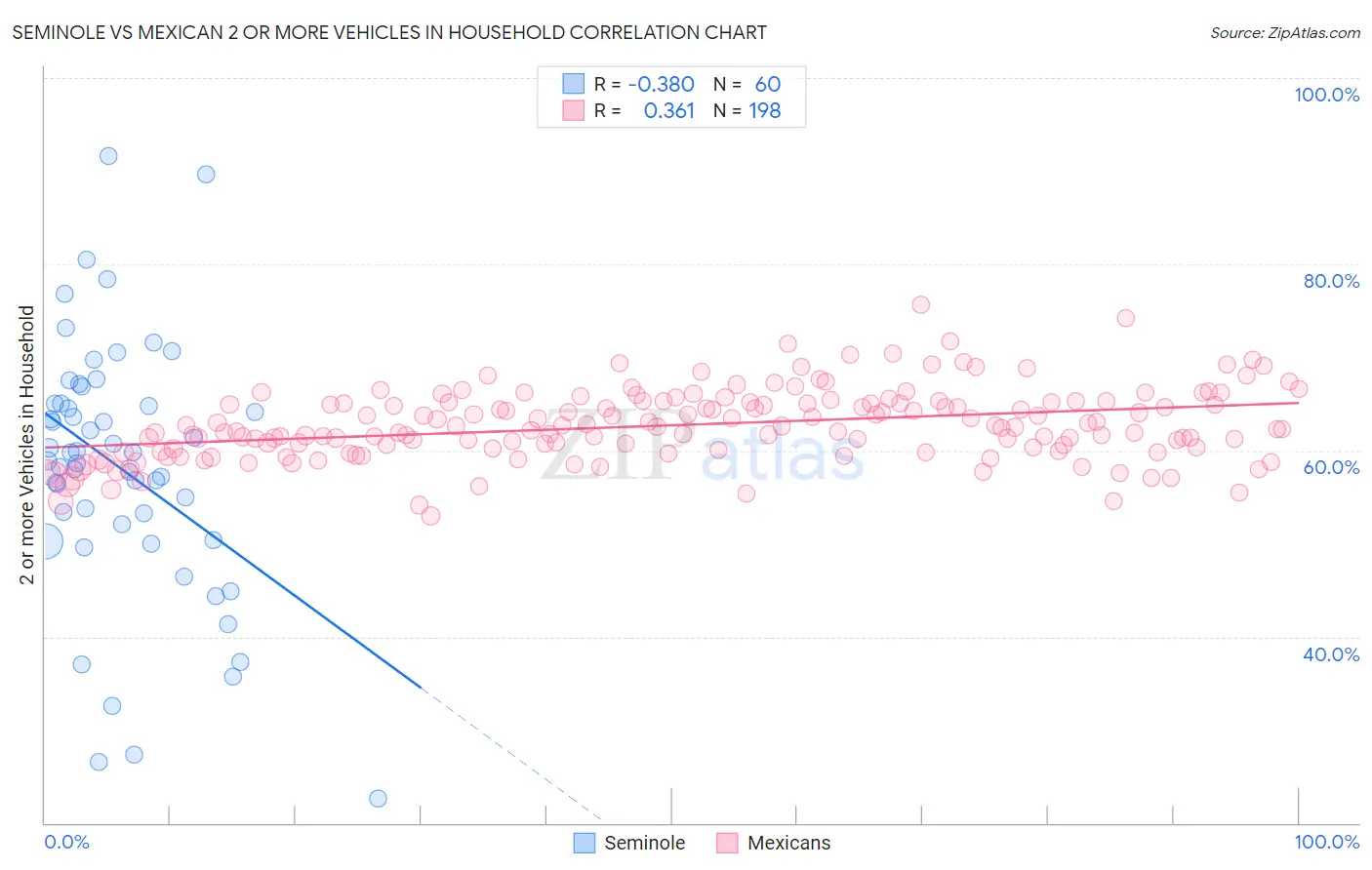 Seminole vs Mexican 2 or more Vehicles in Household