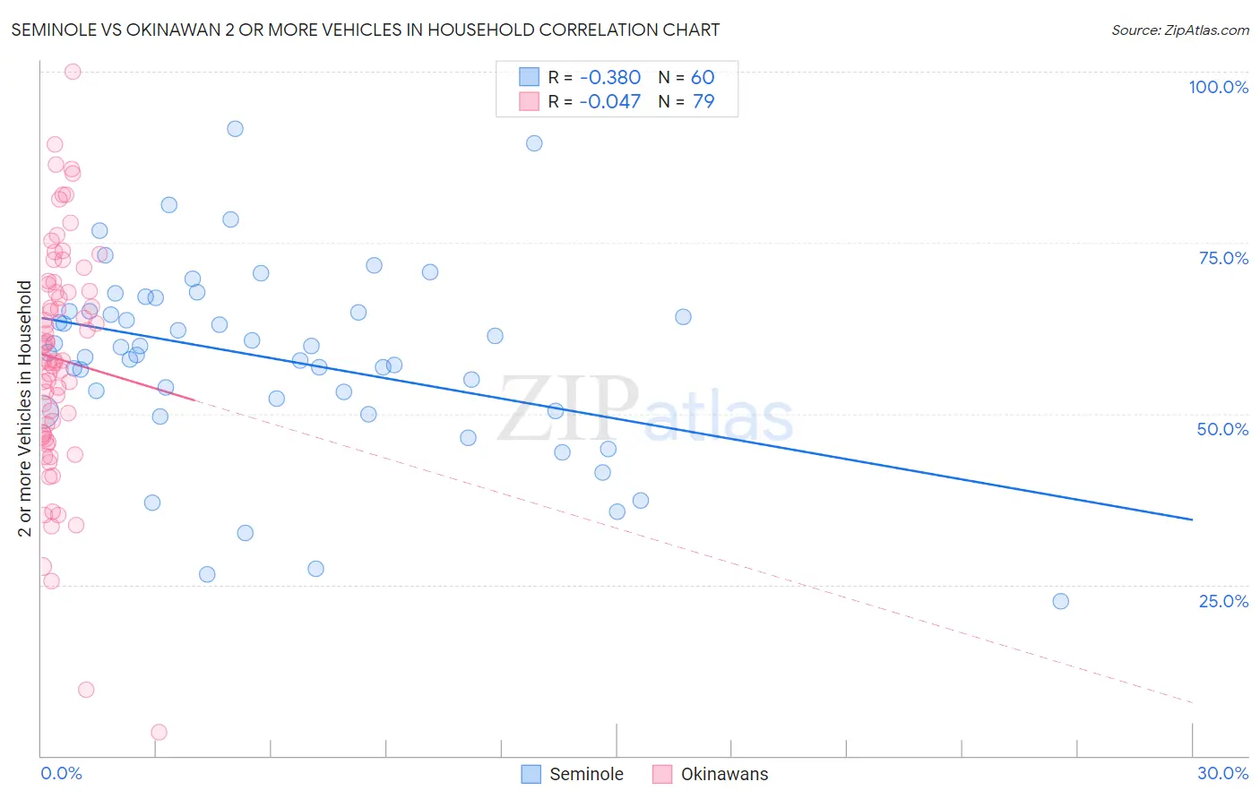 Seminole vs Okinawan 2 or more Vehicles in Household