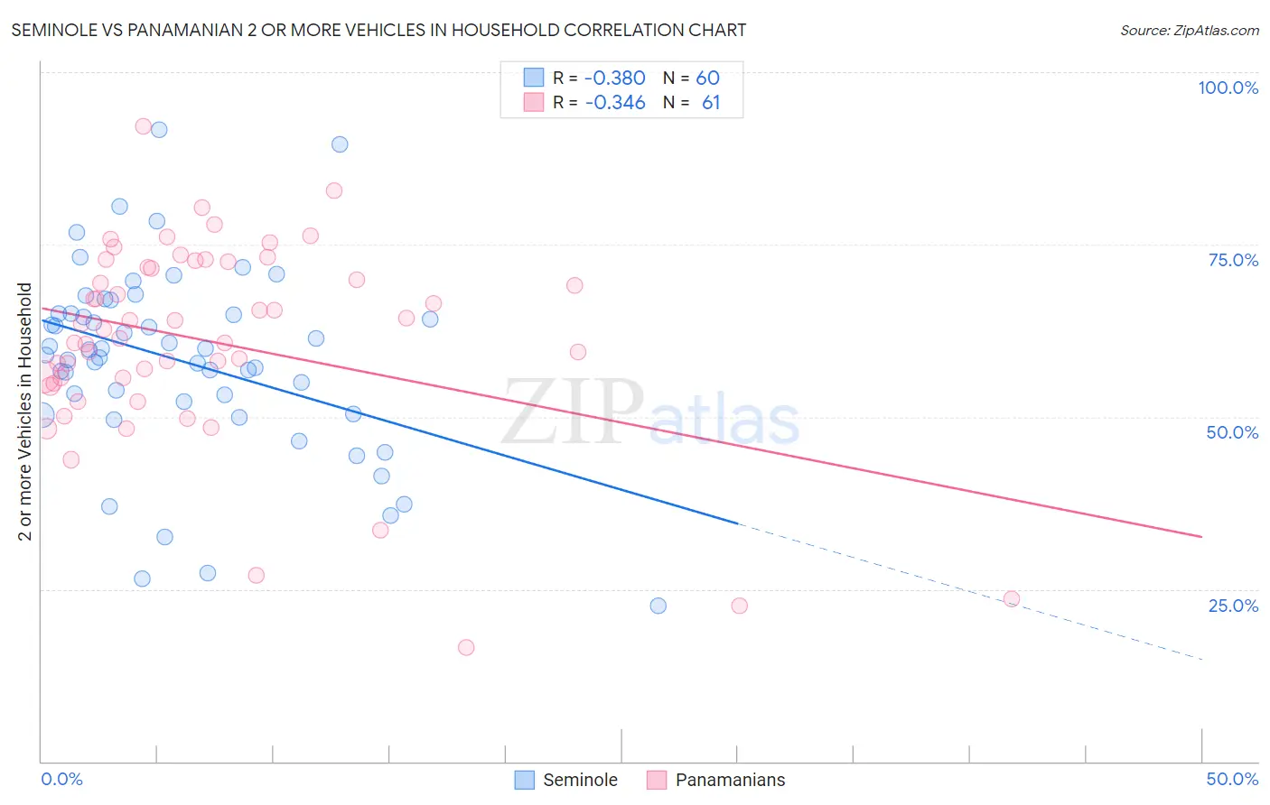 Seminole vs Panamanian 2 or more Vehicles in Household