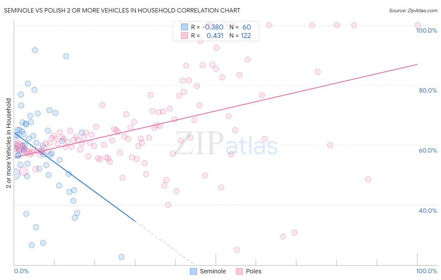 Seminole vs Polish 2 or more Vehicles in Household