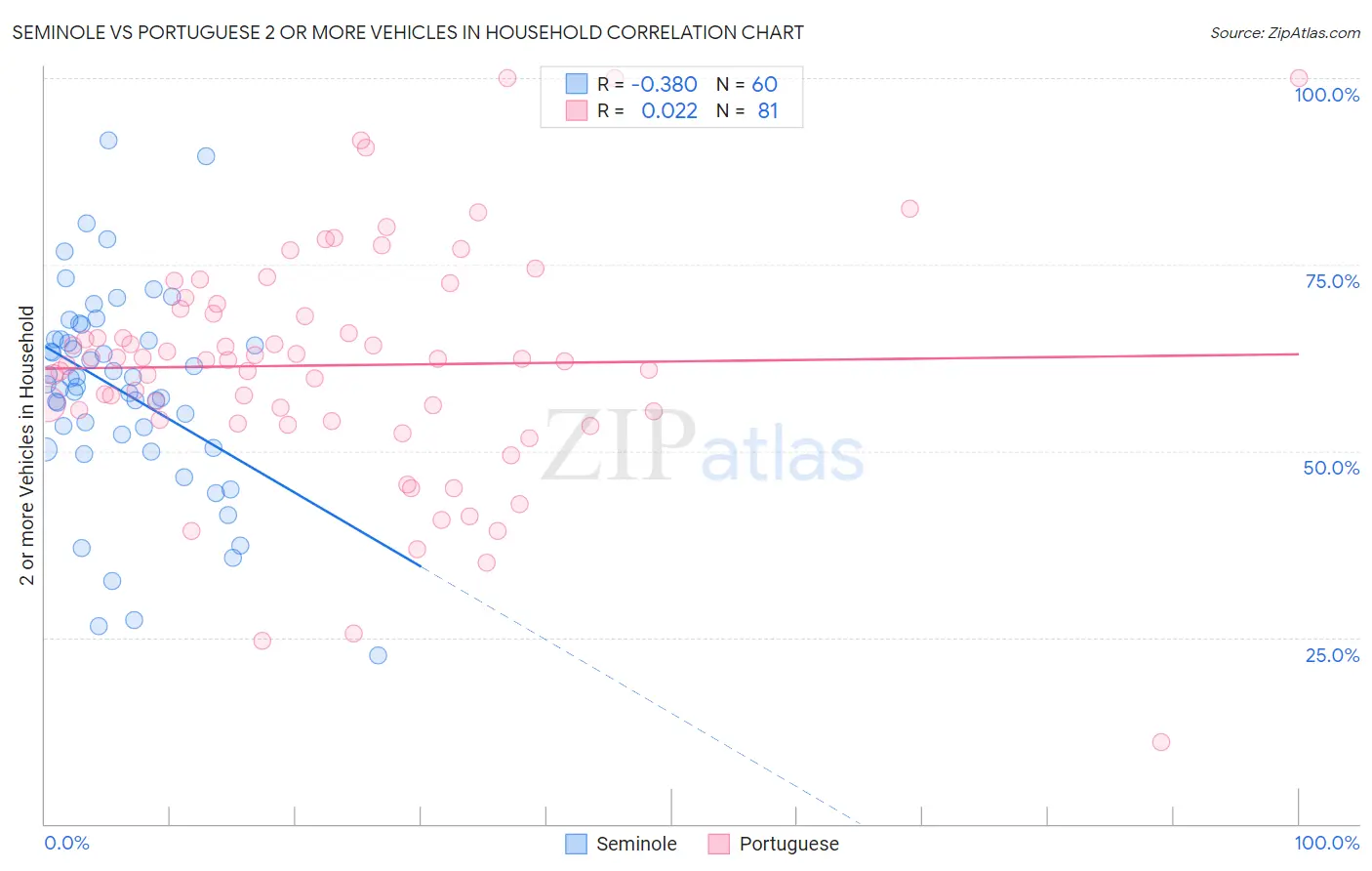 Seminole vs Portuguese 2 or more Vehicles in Household
