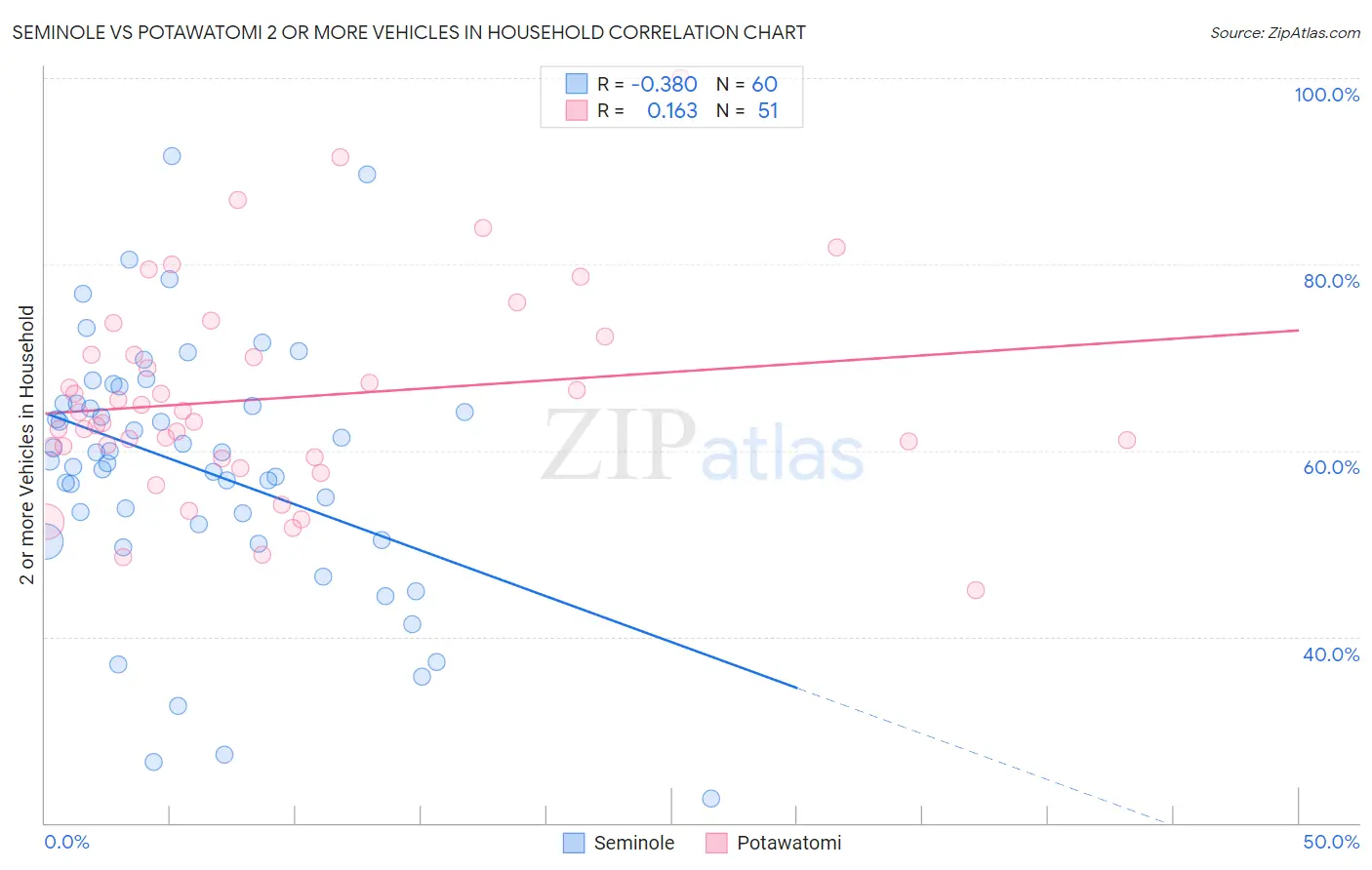 Seminole vs Potawatomi 2 or more Vehicles in Household