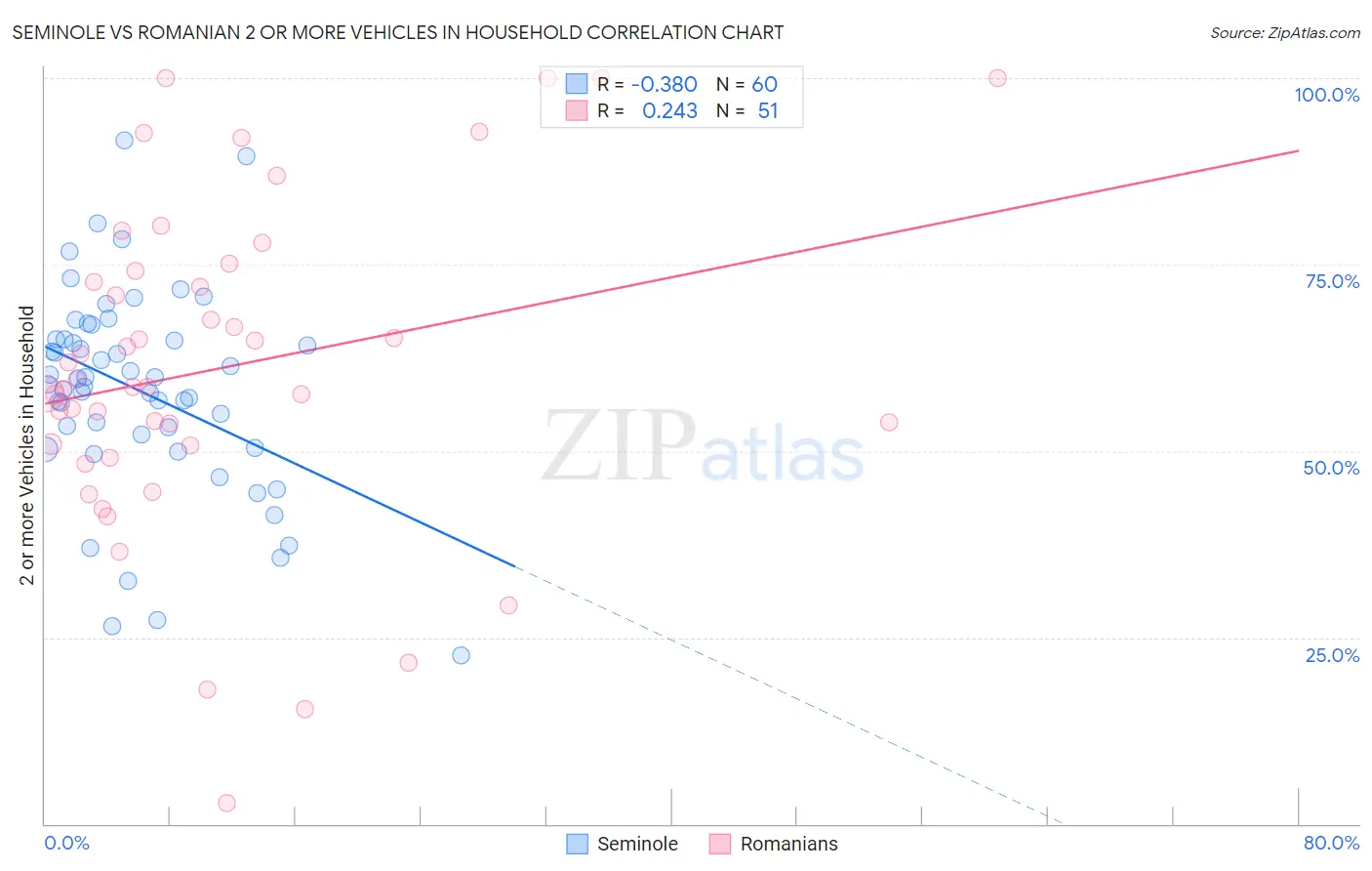 Seminole vs Romanian 2 or more Vehicles in Household