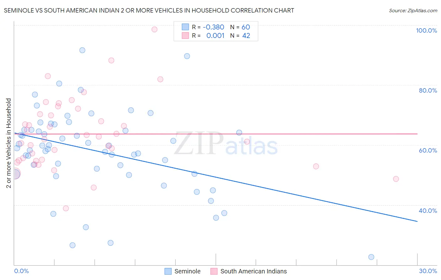 Seminole vs South American Indian 2 or more Vehicles in Household