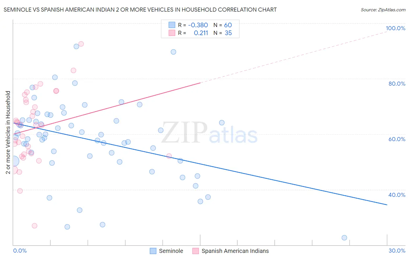 Seminole vs Spanish American Indian 2 or more Vehicles in Household