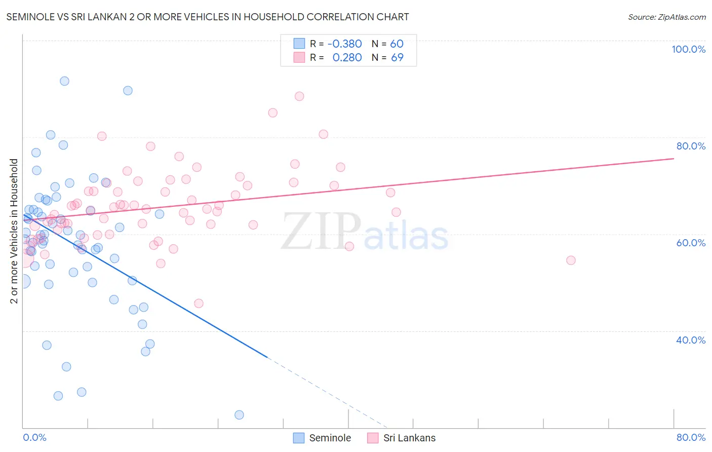Seminole vs Sri Lankan 2 or more Vehicles in Household