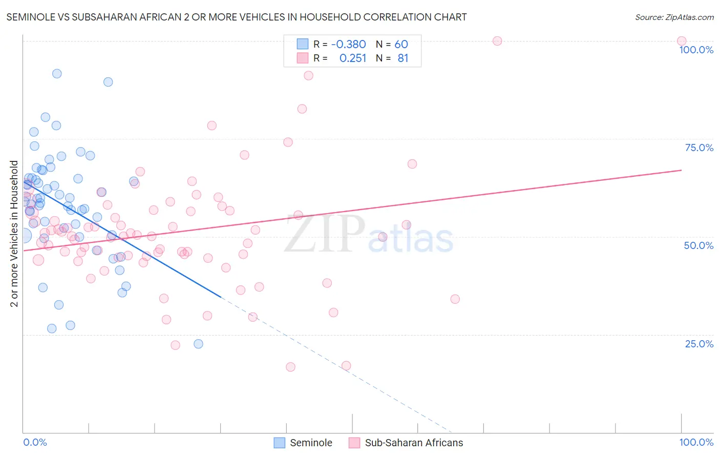 Seminole vs Subsaharan African 2 or more Vehicles in Household