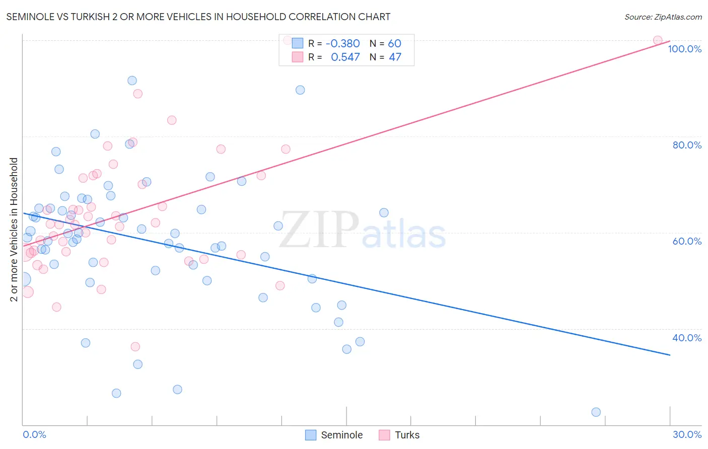 Seminole vs Turkish 2 or more Vehicles in Household