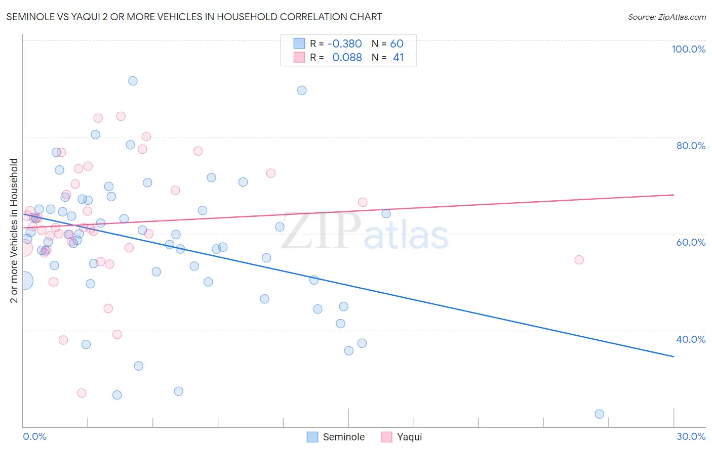 Seminole vs Yaqui 2 or more Vehicles in Household