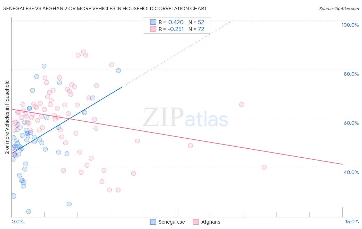Senegalese vs Afghan 2 or more Vehicles in Household