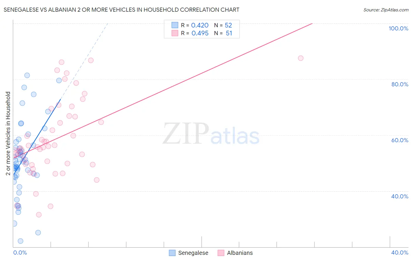 Senegalese vs Albanian 2 or more Vehicles in Household