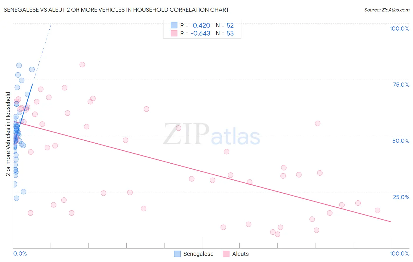 Senegalese vs Aleut 2 or more Vehicles in Household