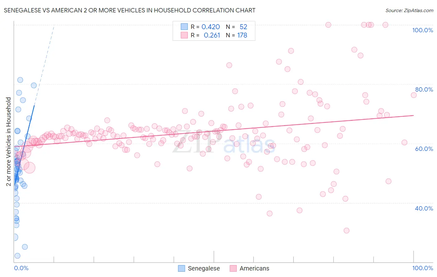 Senegalese vs American 2 or more Vehicles in Household