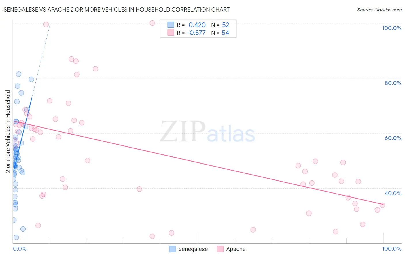 Senegalese vs Apache 2 or more Vehicles in Household