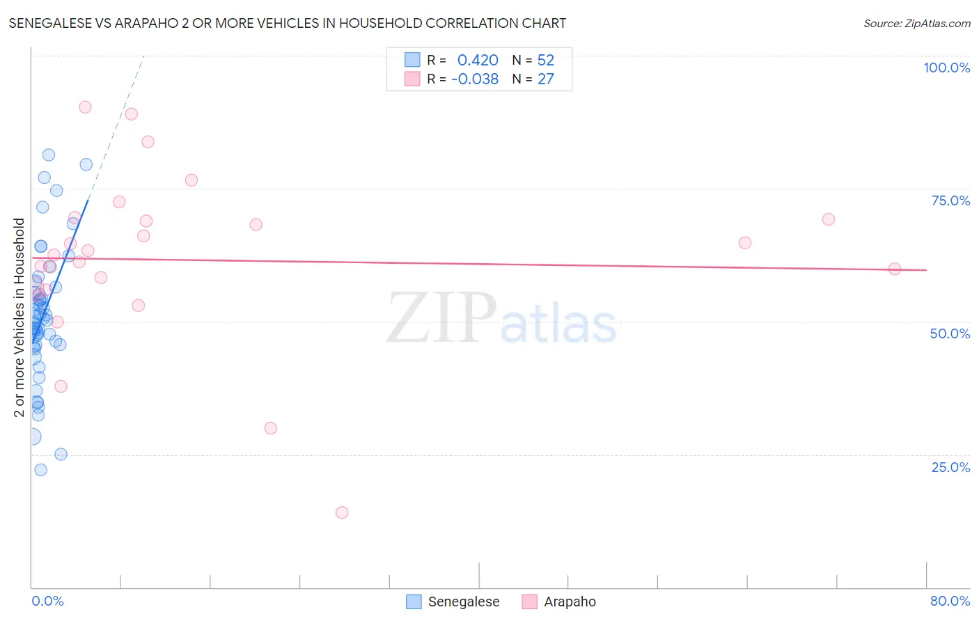 Senegalese vs Arapaho 2 or more Vehicles in Household