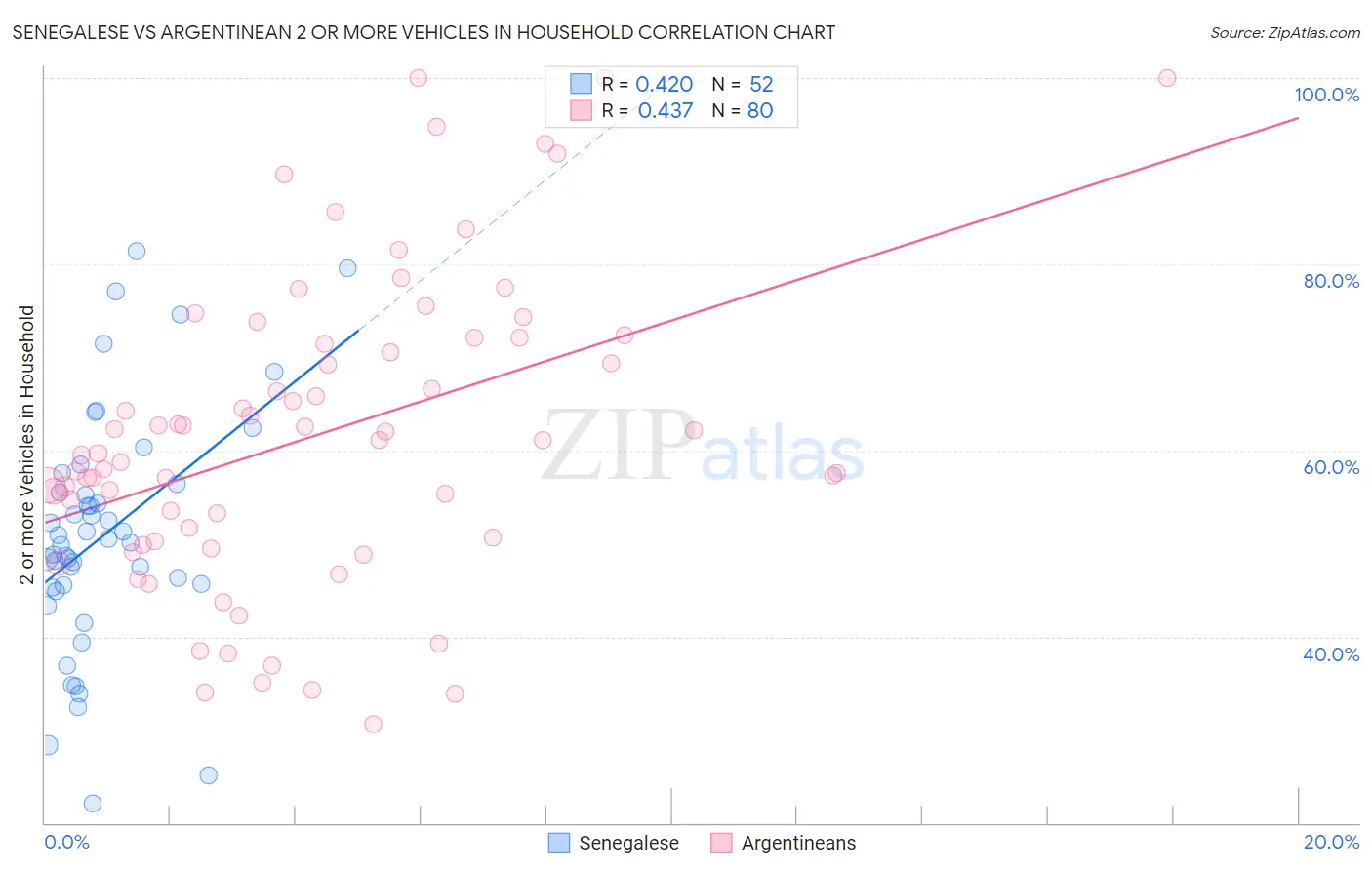 Senegalese vs Argentinean 2 or more Vehicles in Household