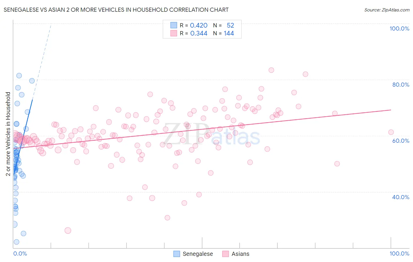 Senegalese vs Asian 2 or more Vehicles in Household