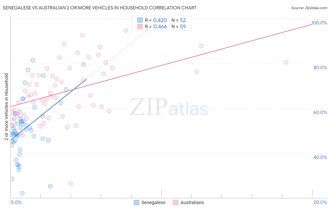 Senegalese vs Australian 2 or more Vehicles in Household