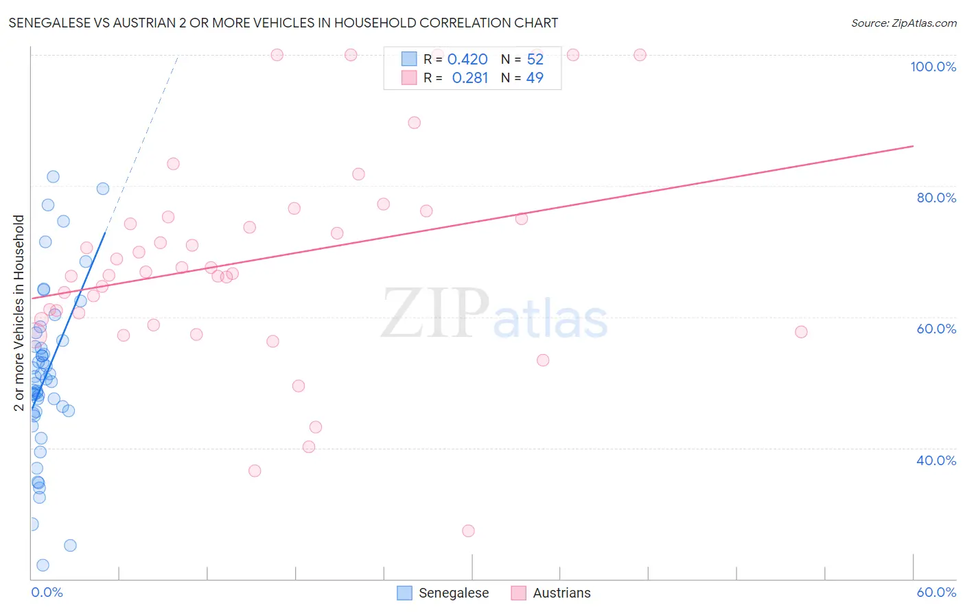 Senegalese vs Austrian 2 or more Vehicles in Household