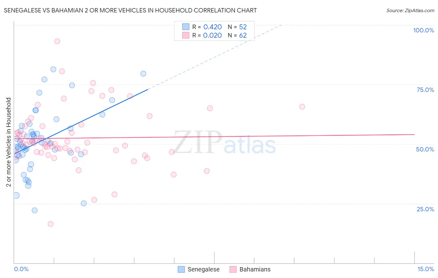 Senegalese vs Bahamian 2 or more Vehicles in Household