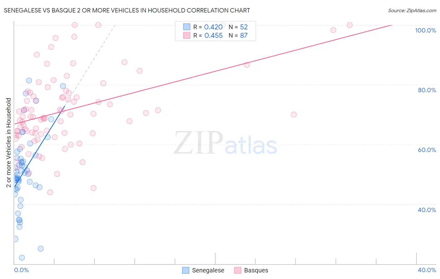 Senegalese vs Basque 2 or more Vehicles in Household