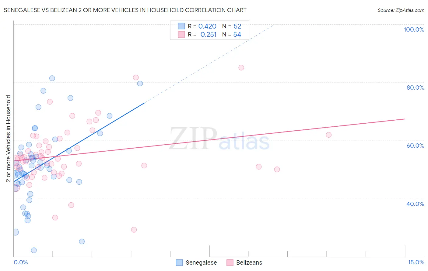 Senegalese vs Belizean 2 or more Vehicles in Household