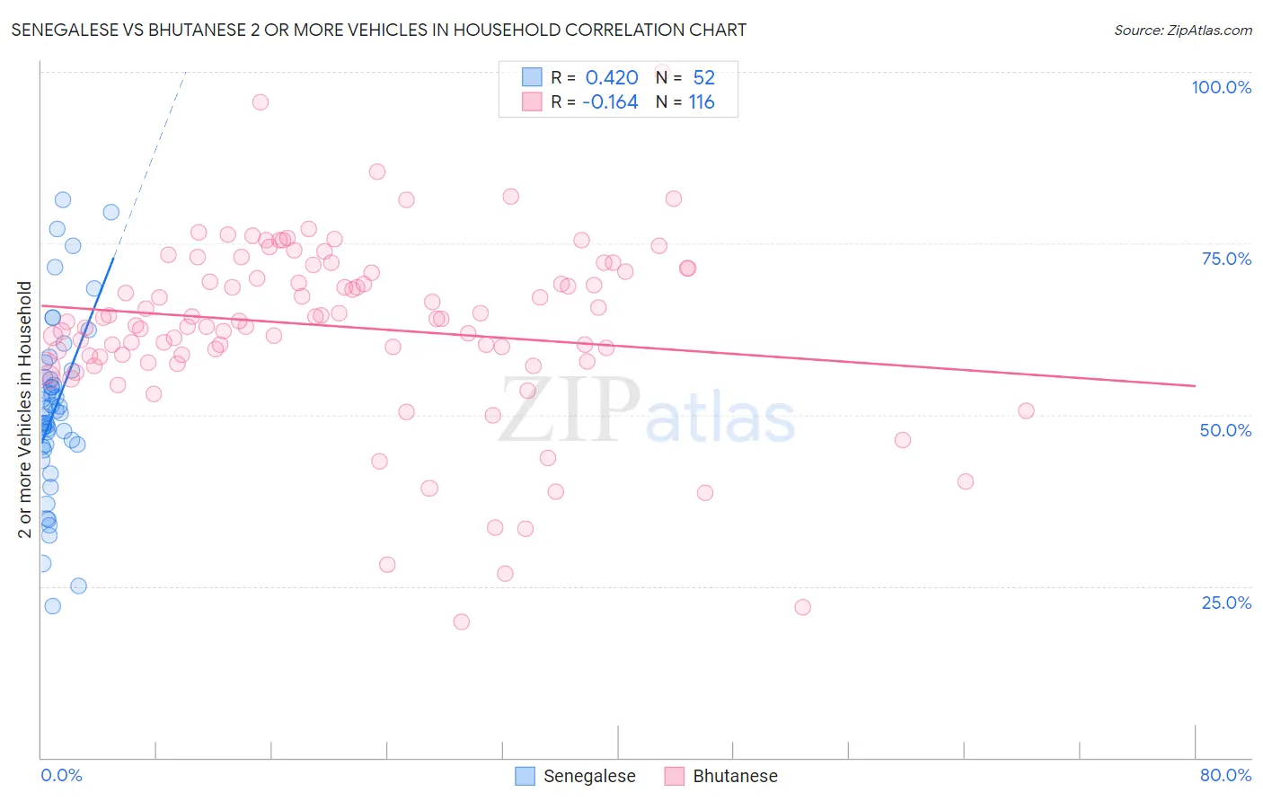 Senegalese vs Bhutanese 2 or more Vehicles in Household