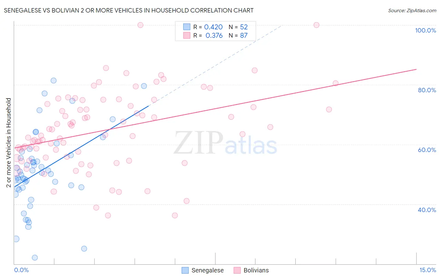 Senegalese vs Bolivian 2 or more Vehicles in Household