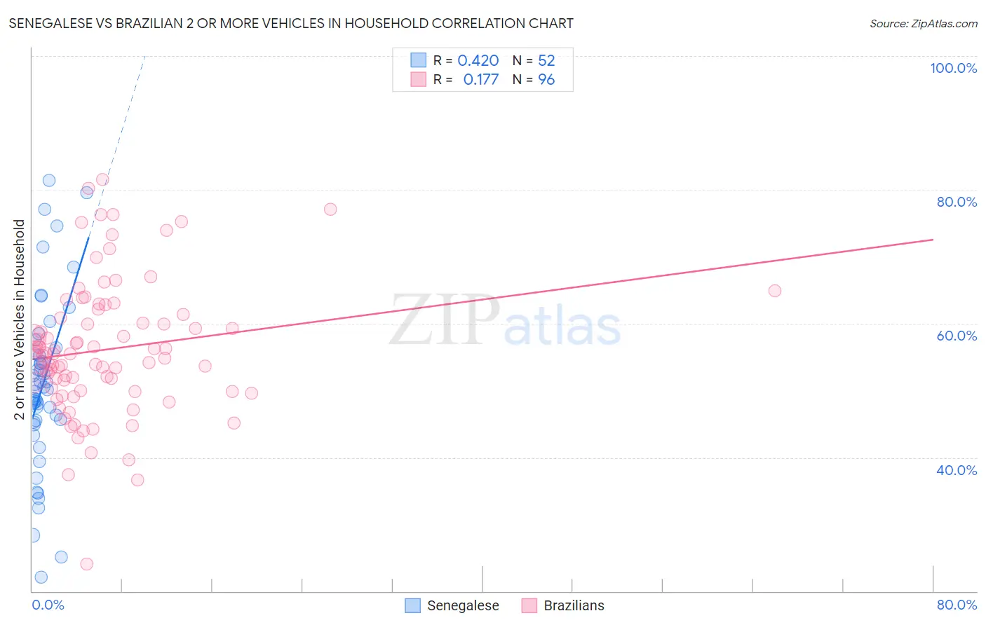 Senegalese vs Brazilian 2 or more Vehicles in Household