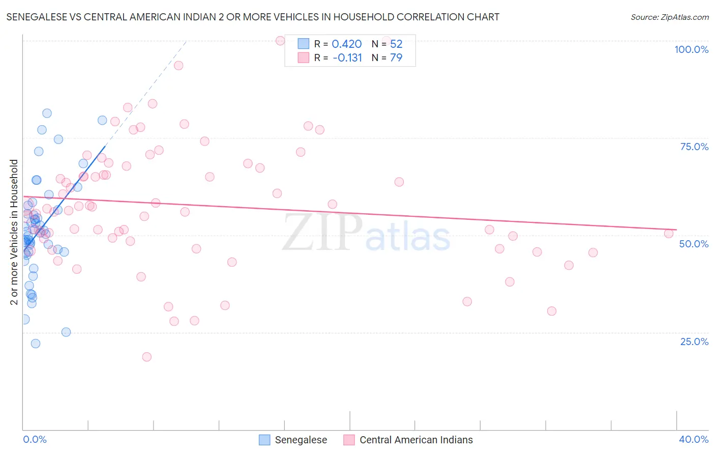 Senegalese vs Central American Indian 2 or more Vehicles in Household