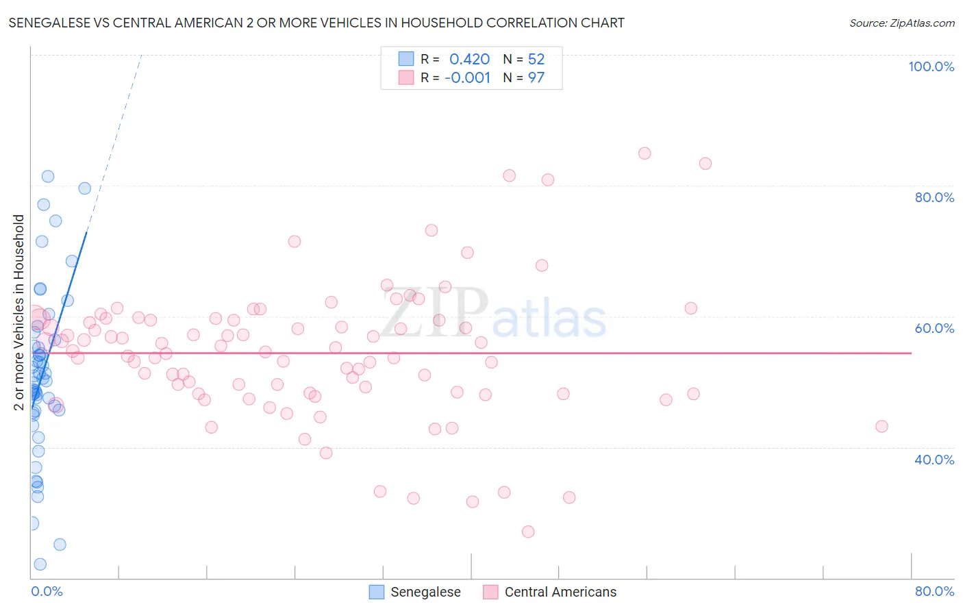 Senegalese vs Central American 2 or more Vehicles in Household