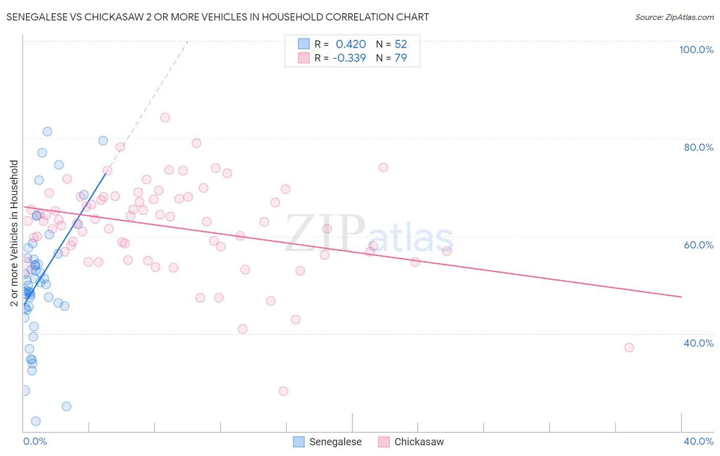 Senegalese vs Chickasaw 2 or more Vehicles in Household